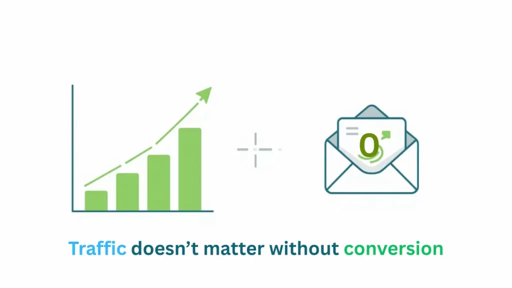 Website traffic without leads illustration showing high traffic but no conversions